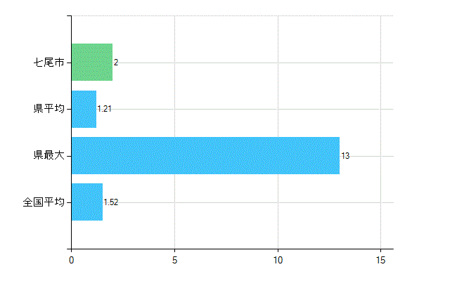 七尾市の業務別歯科医師数：病院　勤務者数（医育機関附属の病院を除く）(人)