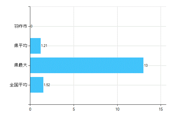 羽咋市の業務別歯科医師数：病院　勤務者数（医育機関附属の病院を除く）(人)