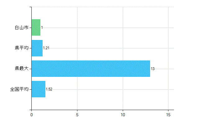 白山市の業務別歯科医師数：病院　勤務者数（医育機関附属の病院を除く）(人)