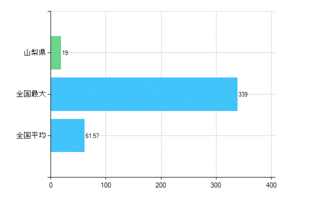 山梨県の業務別歯科医師数：病院　勤務者数（医育機関附属の病院を除く）(人)