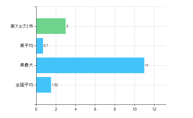 南アルプス市の業務別歯科医師数：病院　勤務者数（医育機関附属の病院を除く）(人)