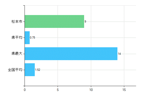 松本市の業務別歯科医師数：病院　勤務者数（医育機関附属の病院を除く）(人)