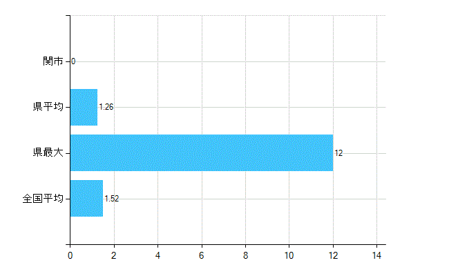 関市の業務別歯科医師数：病院　勤務者数（医育機関附属の病院を除く）(人)