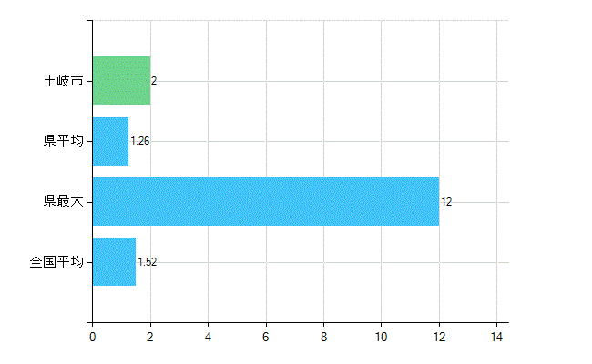 土岐市の業務別歯科医師数：病院　勤務者数（医育機関附属の病院を除く）(人)