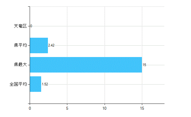 浜松市天竜区の業務別歯科医師数：病院　勤務者数（医育機関附属の病院を除く）(人)