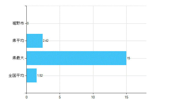 裾野市の業務別歯科医師数：病院　勤務者数（医育機関附属の病院を除く）(人)