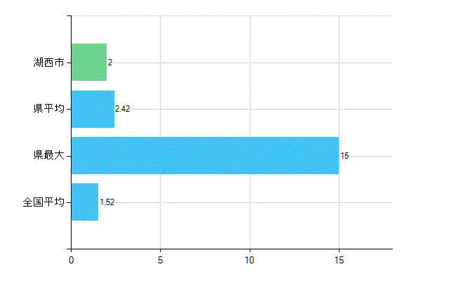 湖西市の業務別歯科医師数：病院　勤務者数（医育機関附属の病院を除く）(人)