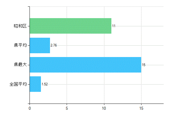 名古屋市昭和区の業務別歯科医師数：病院　勤務者数（医育機関附属の病院を除く）(人)