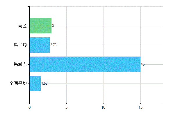 名古屋市南区の業務別歯科医師数：病院　勤務者数（医育機関附属の病院を除く）(人)