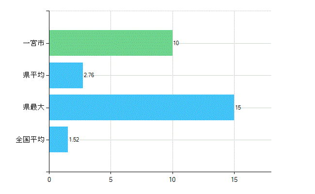 一宮市の業務別歯科医師数：病院　勤務者数（医育機関附属の病院を除く）(人)