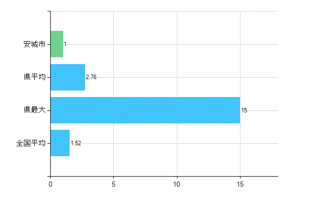 安城市の業務別歯科医師数：病院　勤務者数（医育機関附属の病院を除く）(人)