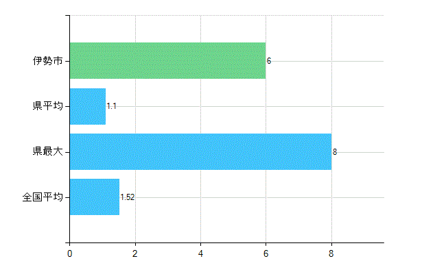 伊勢市の業務別歯科医師数：病院　勤務者数（医育機関附属の病院を除く）(人)
