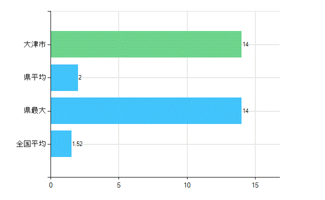 大津市の業務別歯科医師数：病院　勤務者数（医育機関附属の病院を除く）(人)