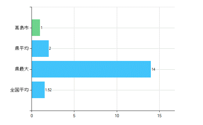 高島市の業務別歯科医師数：病院　勤務者数（医育機関附属の病院を除く）(人)