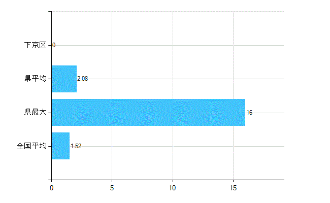 京都市下京区の業務別歯科医師数：病院　勤務者数（医育機関附属の病院を除く）(人)