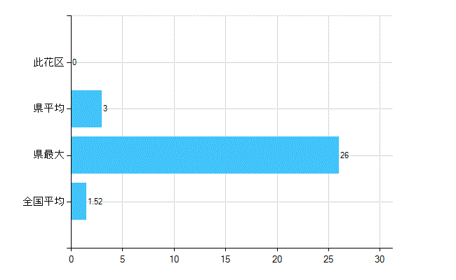 大阪市此花区の業務別歯科医師数：病院　勤務者数（医育機関附属の病院を除く）(人)