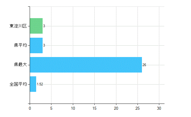 大阪市東淀川区の業務別歯科医師数：病院　勤務者数（医育機関附属の病院を除く）(人)