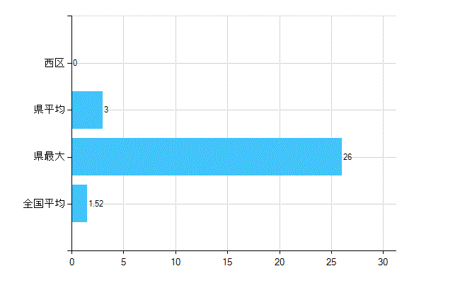 堺市西区の業務別歯科医師数：病院　勤務者数（医育機関附属の病院を除く）(人)