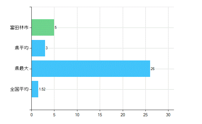富田林市の業務別歯科医師数：病院　勤務者数（医育機関附属の病院を除く）(人)