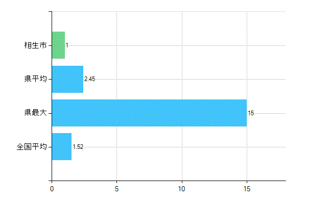 相生市の業務別歯科医師数：病院　勤務者数（医育機関附属の病院を除く）(人)