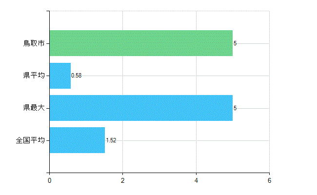 鳥取市の業務別歯科医師数：病院　勤務者数（医育機関附属の病院を除く）(人)