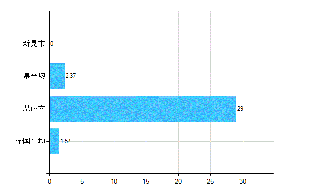 新見市の業務別歯科医師数：病院　勤務者数（医育機関附属の病院を除く）(人)