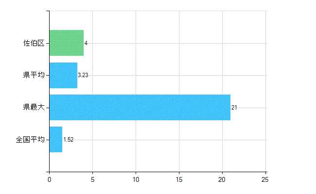 広島市佐伯区の業務別歯科医師数：病院　勤務者数（医育機関附属の病院を除く）(人)