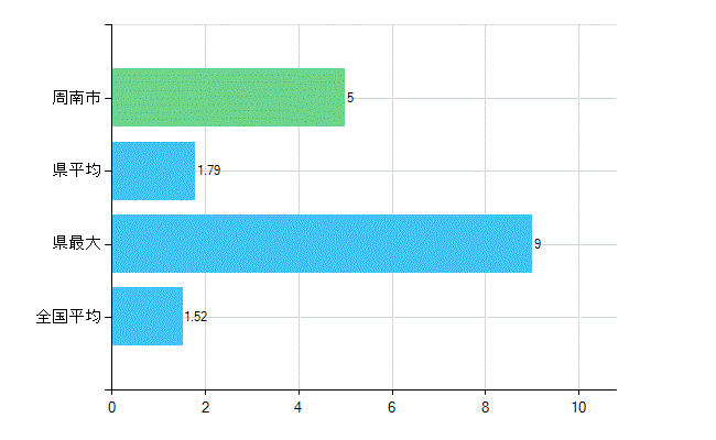 周南市の業務別歯科医師数：病院　勤務者数（医育機関附属の病院を除く）(人)