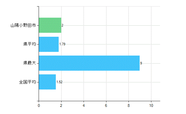 山陽小野田市の業務別歯科医師数：病院　勤務者数（医育機関附属の病院を除く）(人)
