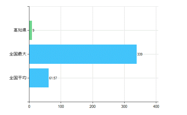 高知県の業務別歯科医師数：病院　勤務者数（医育機関附属の病院を除く）(人)