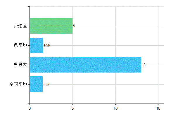 北九州市戸畑区の業務別歯科医師数：病院　勤務者数（医育機関附属の病院を除く）(人)