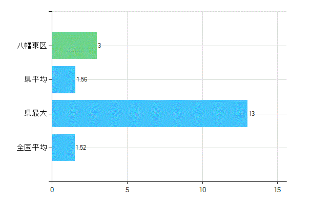北九州市八幡東区の業務別歯科医師数：病院　勤務者数（医育機関附属の病院を除く）(人)