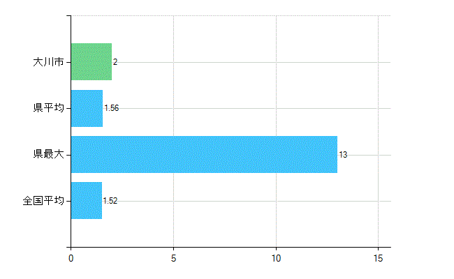 大川市の業務別歯科医師数：病院　勤務者数（医育機関附属の病院を除く）(人)