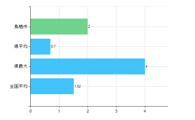 鳥栖市の業務別歯科医師数：病院　勤務者数（医育機関附属の病院を除く）(人)