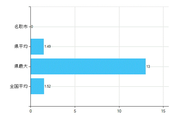 名取市の業務別歯科医師数：病院　勤務者数（医育機関附属の病院を除く）(人)
