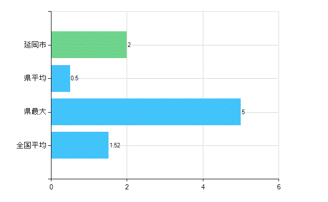 延岡市の業務別歯科医師数：病院　勤務者数（医育機関附属の病院を除く）(人)