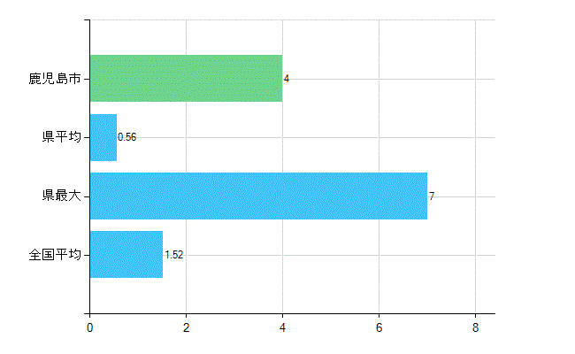 鹿児島市の業務別歯科医師数：病院　勤務者数（医育機関附属の病院を除く）(人)