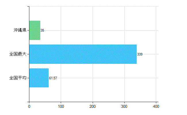 沖縄県の業務別歯科医師数：病院　勤務者数（医育機関附属の病院を除く）(人)