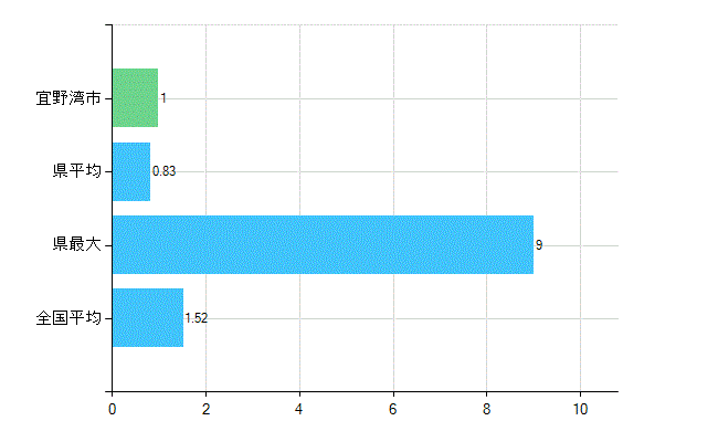 宜野湾市の業務別歯科医師数：病院　勤務者数（医育機関附属の病院を除く）(人)
