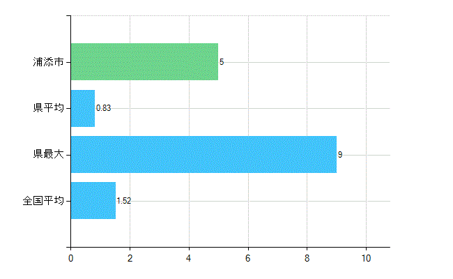 浦添市の業務別歯科医師数：病院　勤務者数（医育機関附属の病院を除く）(人)