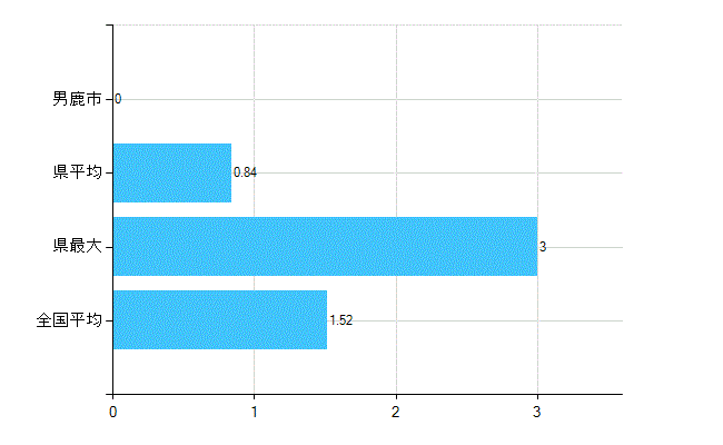 男鹿市の業務別歯科医師数:病院 勤務者数(医育機関附属の病院を除く)(人)