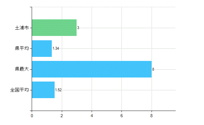 土浦市の業務別歯科医師数:病院 勤務者数(医育機関附属の病院を除く)(人)