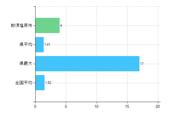 那須塩原市の業務別歯科医師数：病院　勤務者数（医育機関附属の病院を除く）(人)