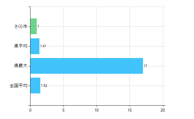 さくら市の業務別歯科医師数：病院　勤務者数（医育機関附属の病院を除く）(人)