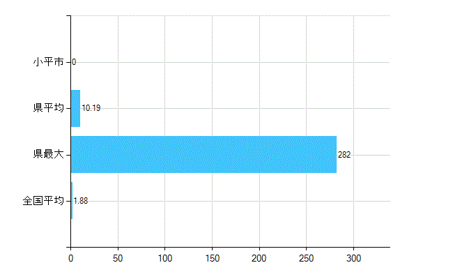 小平市の業務別歯科医師数：医育機関附属　臨床系の教官又は教員数(人)
