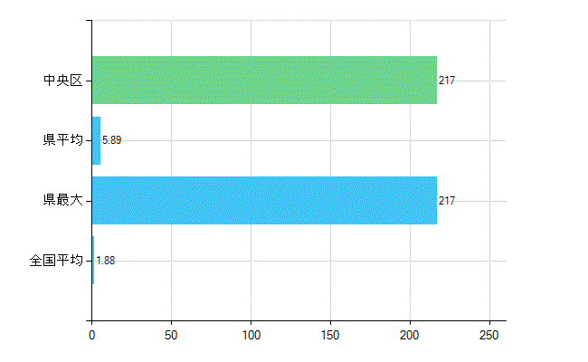 新潟市中央区の業務別歯科医師数：医育機関附属　臨床系の教官又は教員数(人)