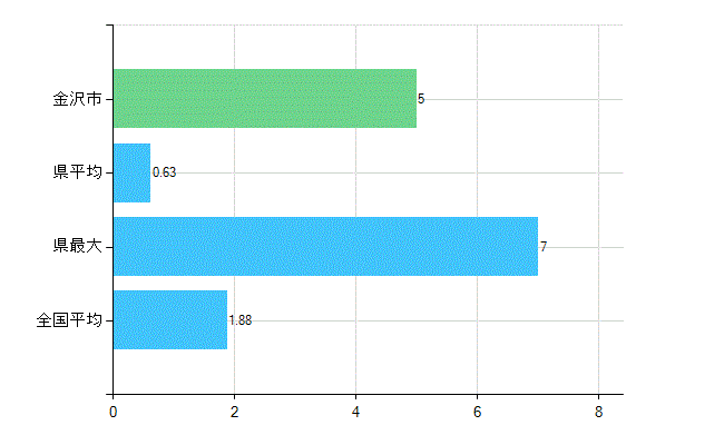 金沢市の業務別歯科医師数：医育機関附属　臨床系の教官又は教員数(人)