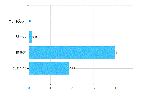 南アルプス市の業務別歯科医師数：医育機関附属　臨床系の教官又は教員数(人)