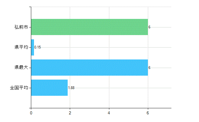 弘前市の業務別歯科医師数:医育機関附属 臨床系の教官又は教員数(人)