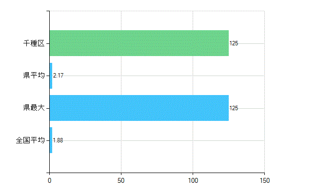 名古屋市千種区の業務別歯科医師数：医育機関附属　臨床系の教官又は教員数(人)